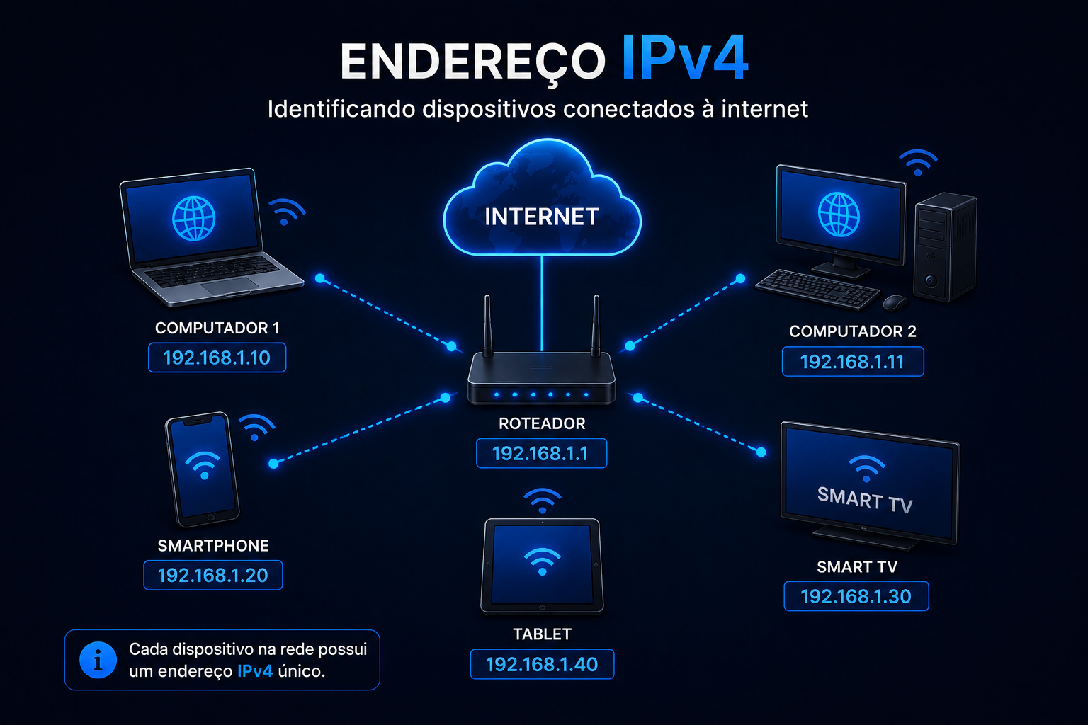 O Que é IPv4? Entenda o Padrão de Endereçamento Mais Utilizado da Internet