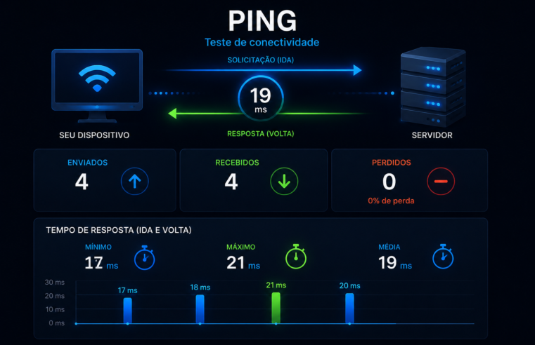 O Que é Ping? Entenda Como Ele Afeta Sua Internet, Jogos Online e Wi-Fi