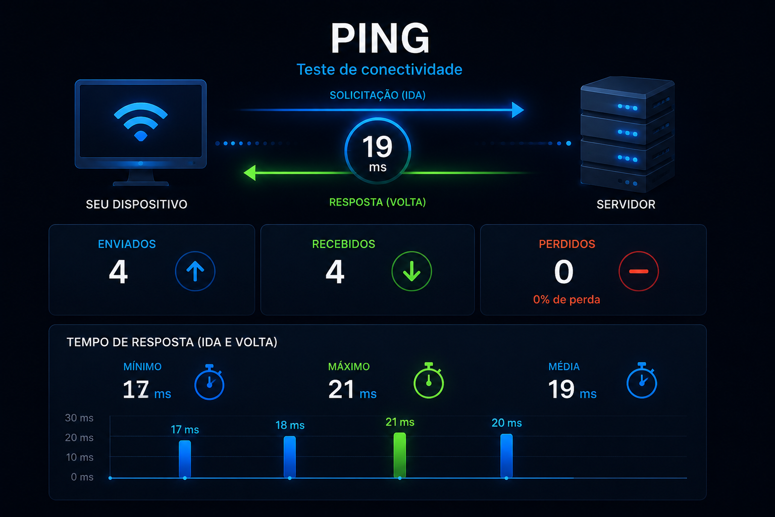 O Que é Ping? Entenda Como Ele Afeta Sua Internet, Jogos Online e Wi-Fi