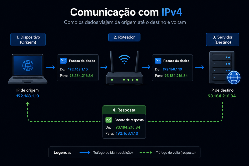 Comunicação entre dispositivo, roteador e servidor utilizando IPv4