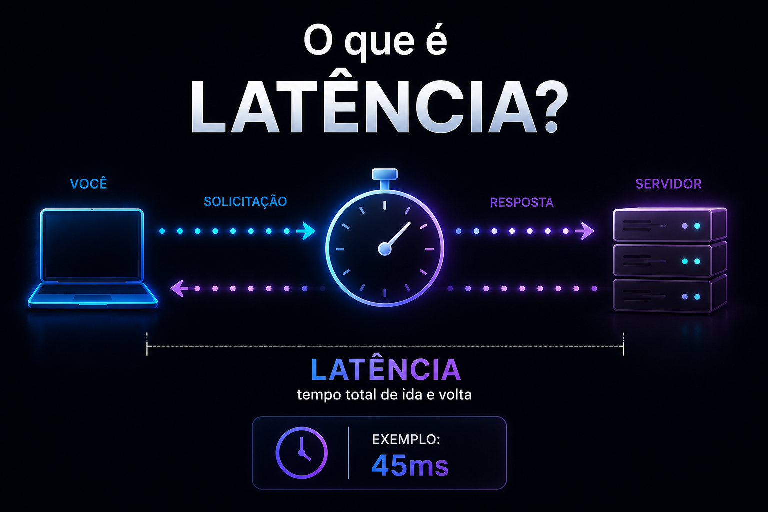 O Que é Latência? Entenda Como Ela Afeta Sua Internet e Seu Wi-Fi