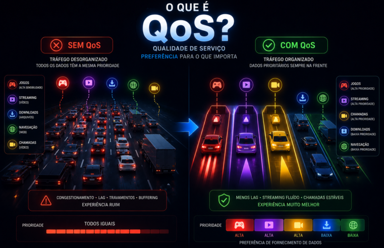 O Que é QoS? Entenda Como Priorizar o Tráfego da Rede e Melhorar o Desempenho da Internet