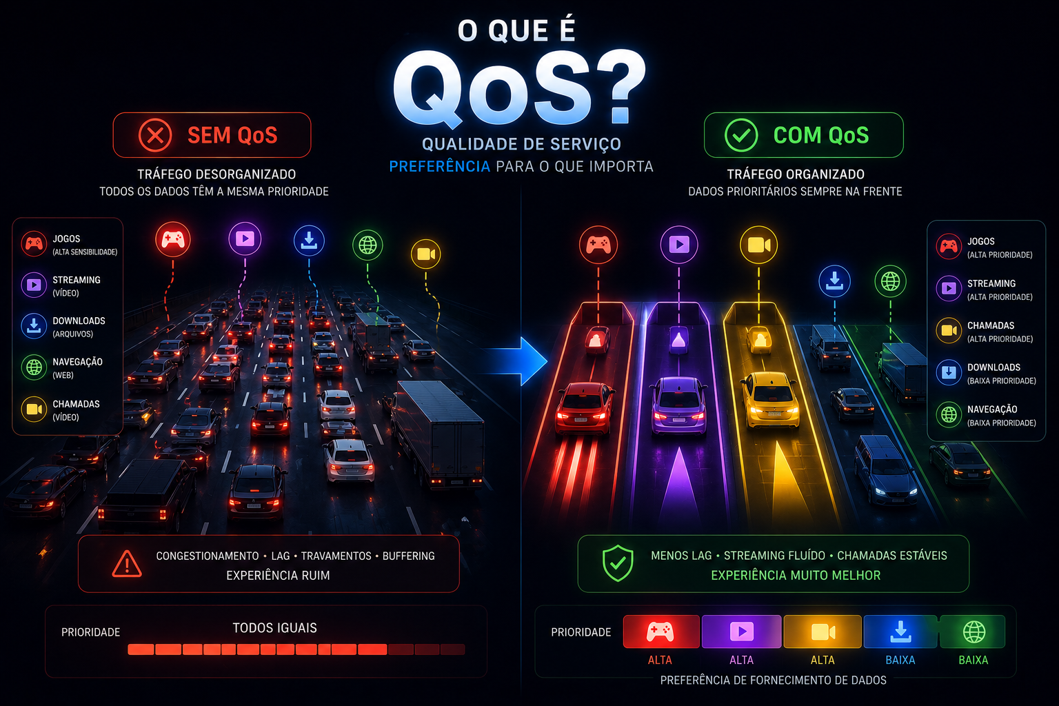 O Que é QoS? Entenda Como Priorizar o Tráfego da Rede e Melhorar o Desempenho da Internet
